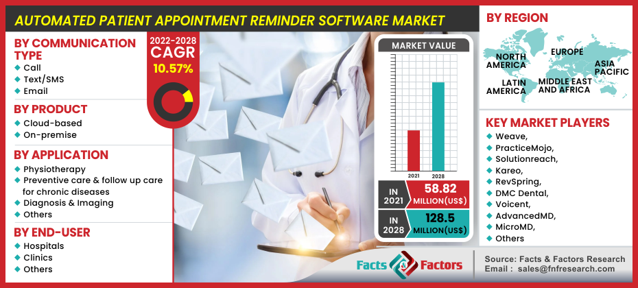Automated Patient Appointment Reminder Software Market